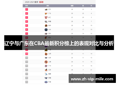辽宁与广东在CBA最新积分榜上的表现对比与分析