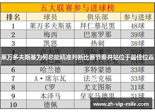 莱万多夫斯基为何总能精准判断比赛节奏并站位于最佳位置 莱万多夫斯基为何总能精准判断比赛节奏并站位于最佳位置